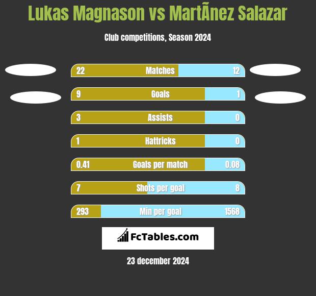 Lukas Magnason vs MartÃ­nez Salazar h2h player stats