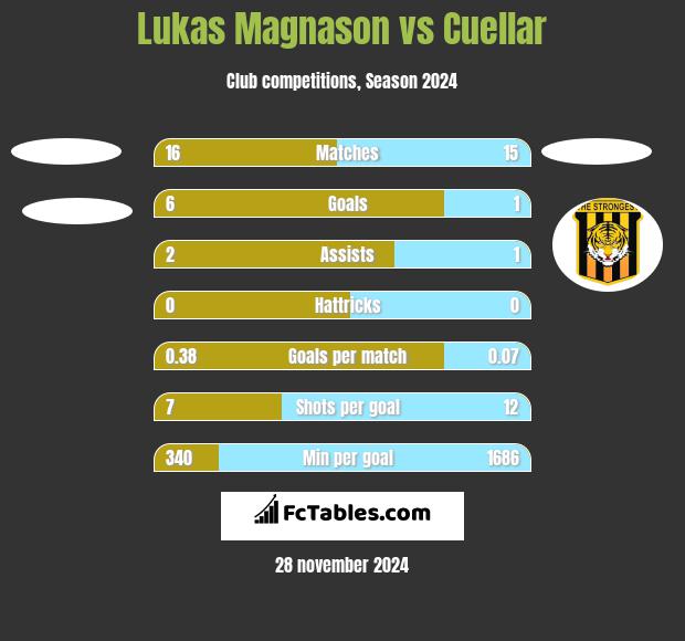 Lukas Magnason vs Cuellar h2h player stats