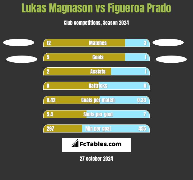 Lukas Magnason vs Figueroa Prado h2h player stats