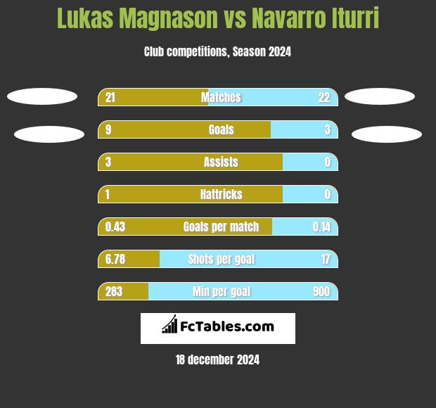 Lukas Magnason vs Navarro Iturri h2h player stats