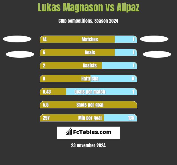 Lukas Magnason vs Alipaz h2h player stats