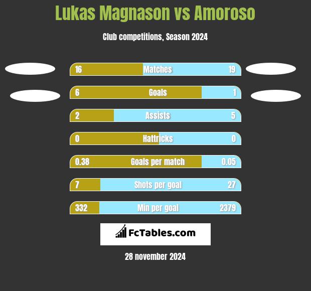 Lukas Magnason vs Amoroso h2h player stats