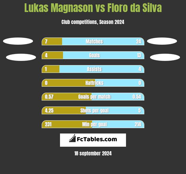 Lukas Magnason vs Floro da Silva h2h player stats