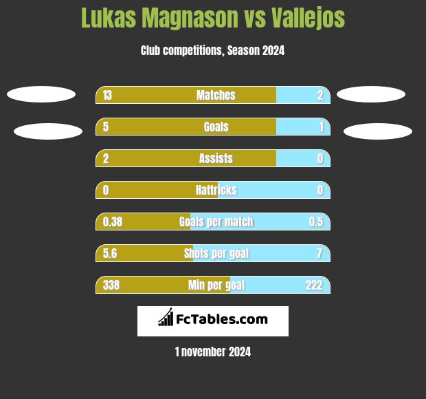 Lukas Magnason vs Vallejos h2h player stats