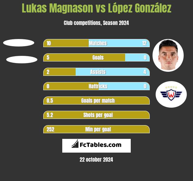 Lukas Magnason vs López González h2h player stats