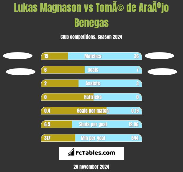 Lukas Magnason vs TomÃ© de AraÃºjo Benegas h2h player stats