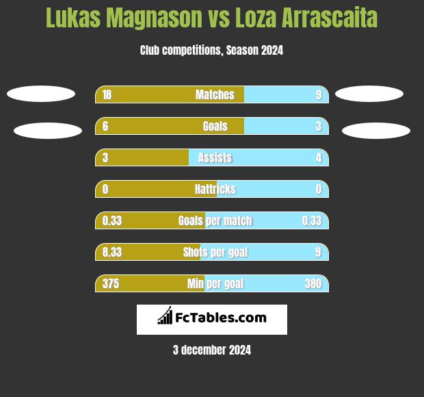 Lukas Magnason vs Loza Arrascaita h2h player stats