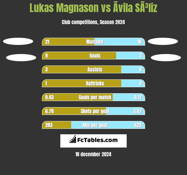 Lukas Magnason vs Ãvila SÃ³liz h2h player stats