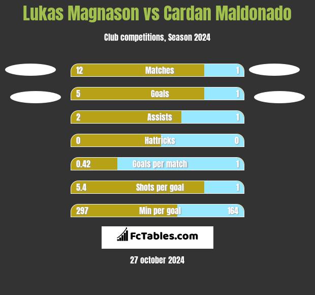 Lukas Magnason vs Cardan Maldonado h2h player stats