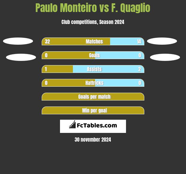 Paulo Monteiro vs F. Quaglio h2h player stats