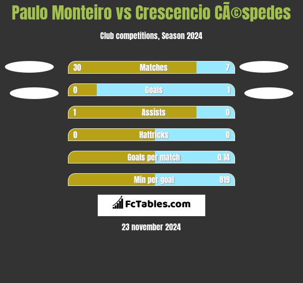 Paulo Monteiro vs Crescencio CÃ©spedes h2h player stats