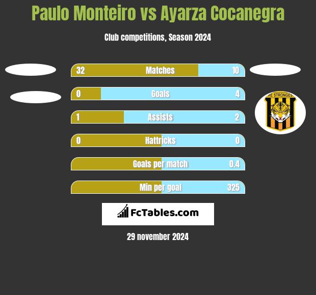 Paulo Monteiro vs Ayarza Cocanegra h2h player stats