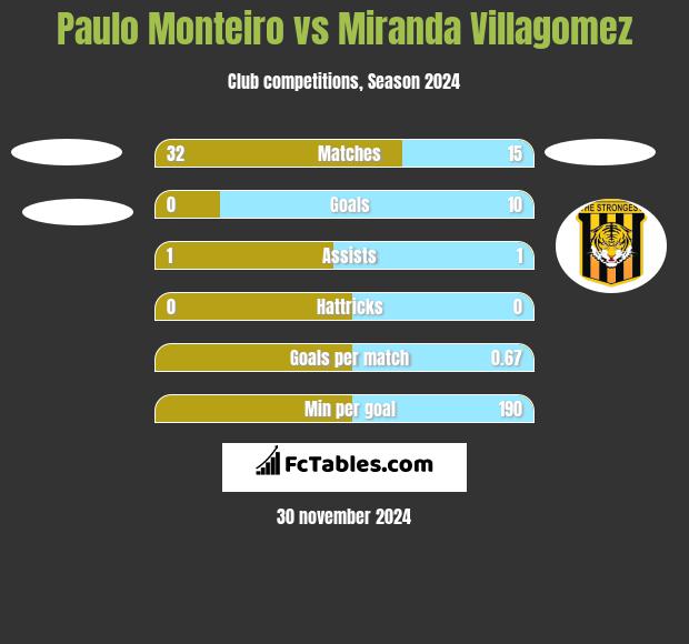 Paulo Monteiro vs Miranda Villagomez h2h player stats