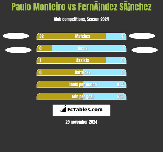 Paulo Monteiro vs FernÃ¡ndez SÃ¡nchez h2h player stats