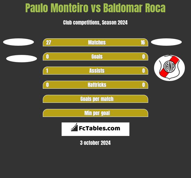 Paulo Monteiro vs Baldomar Roca h2h player stats