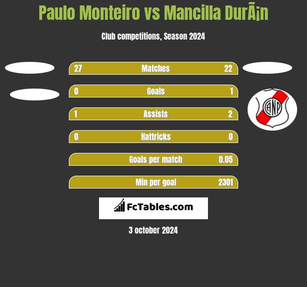 Paulo Monteiro vs Mancilla DurÃ¡n h2h player stats