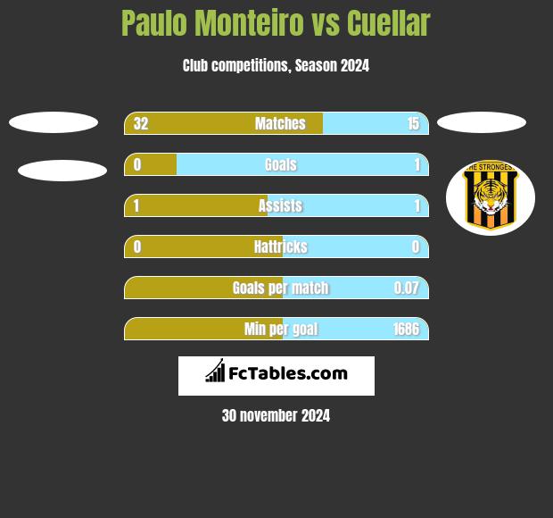 Paulo Monteiro vs Cuellar h2h player stats