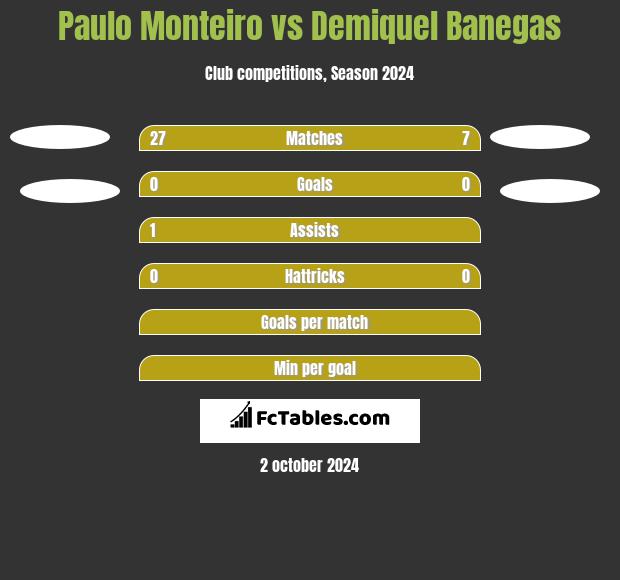 Paulo Monteiro vs Demiquel Banegas h2h player stats