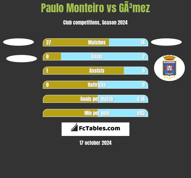 Paulo Monteiro vs GÃ³mez h2h player stats