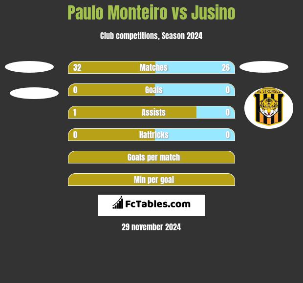 Paulo Monteiro vs Jusino h2h player stats