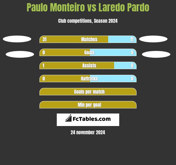 Paulo Monteiro vs Laredo Pardo h2h player stats