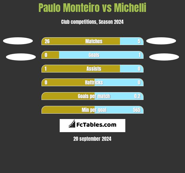 Paulo Monteiro vs Michelli h2h player stats