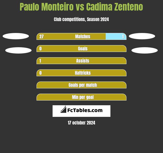 Paulo Monteiro vs Cadima Zenteno h2h player stats