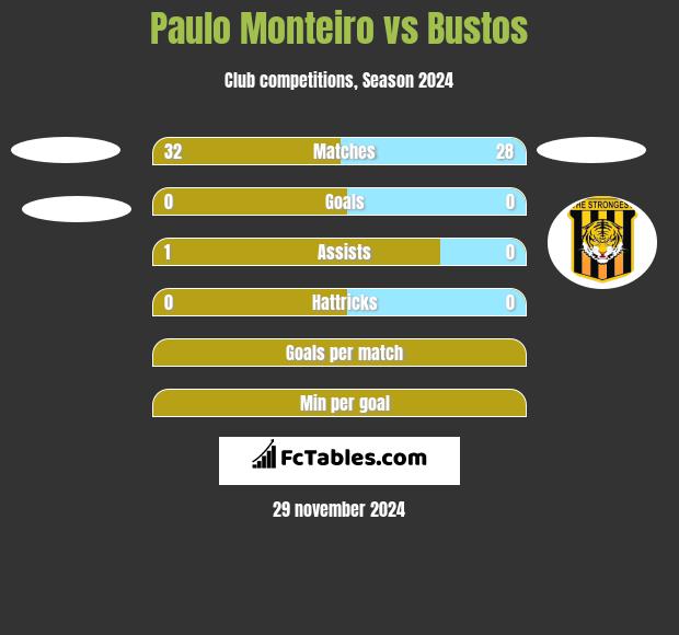 Paulo Monteiro vs Bustos h2h player stats