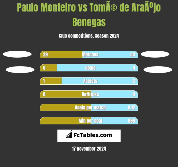 Paulo Monteiro vs TomÃ© de AraÃºjo Benegas h2h player stats