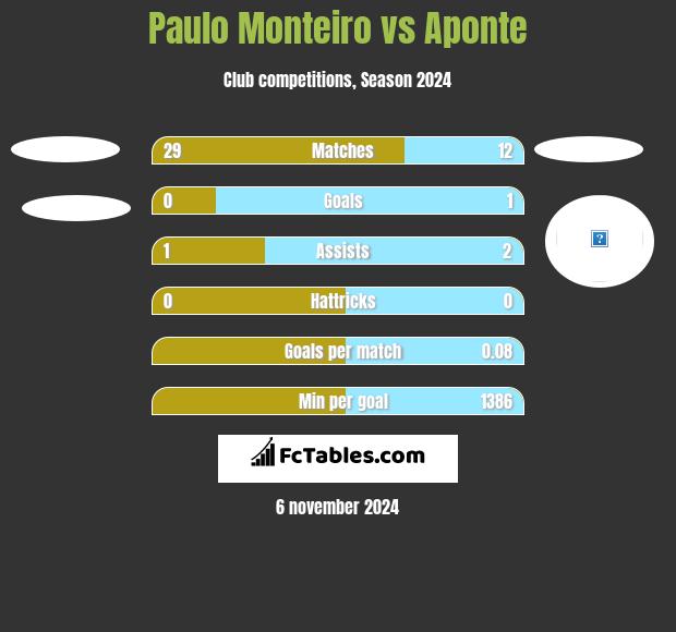 Paulo Monteiro vs Aponte h2h player stats