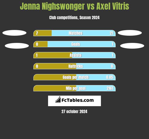 Jenna Nighswonger vs Axel Vitris h2h player stats