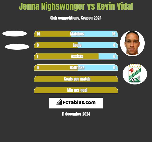 Jenna Nighswonger vs Kevin Vidal h2h player stats