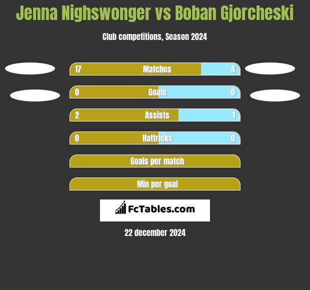 Jenna Nighswonger vs Boban Gjorcheski h2h player stats