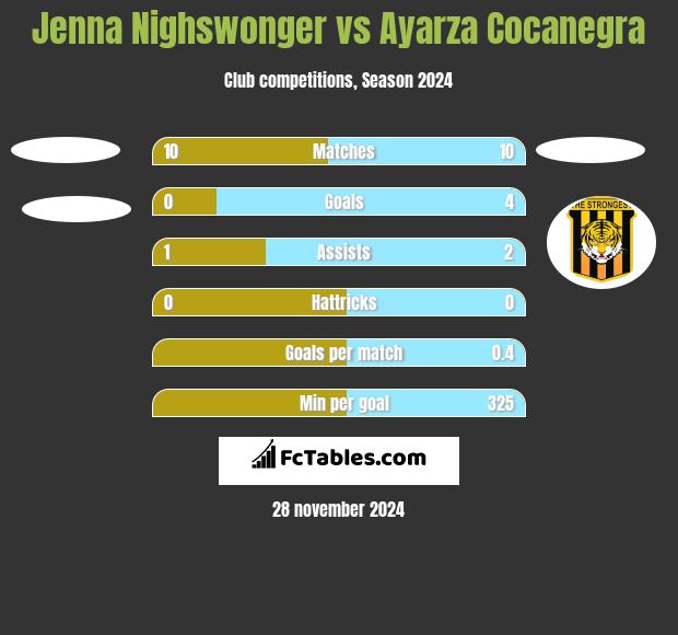 Jenna Nighswonger vs Ayarza Cocanegra h2h player stats