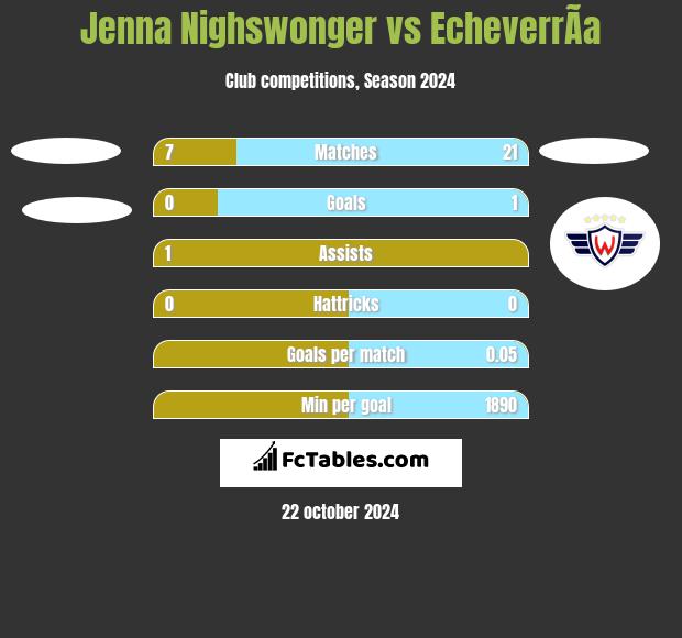 Jenna Nighswonger vs EcheverrÃ­a h2h player stats