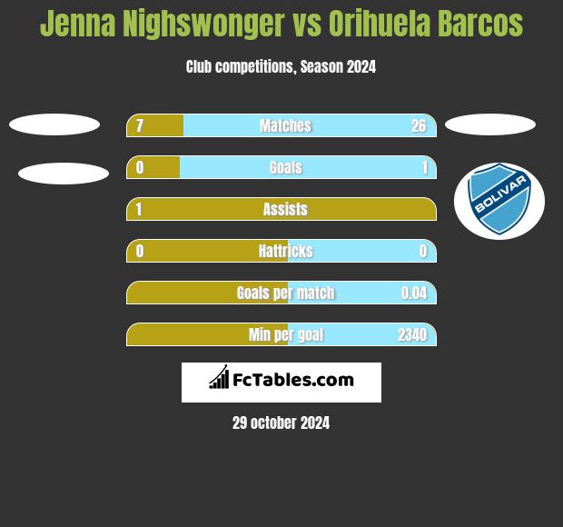 Jenna Nighswonger vs Orihuela Barcos h2h player stats