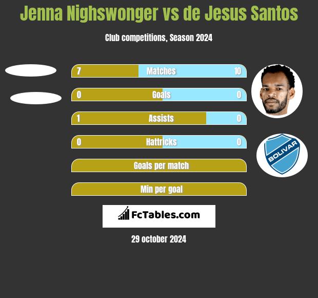 Jenna Nighswonger vs de Jesus Santos h2h player stats