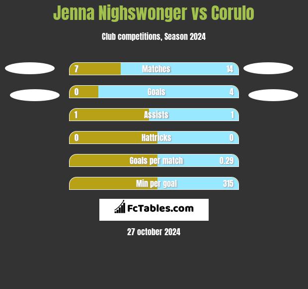 Jenna Nighswonger vs Corulo h2h player stats