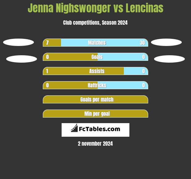 Jenna Nighswonger vs Lencinas h2h player stats