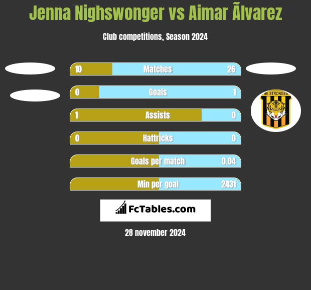 Jenna Nighswonger vs Aimar Ãlvarez h2h player stats