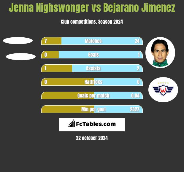 Jenna Nighswonger vs Bejarano Jimenez h2h player stats