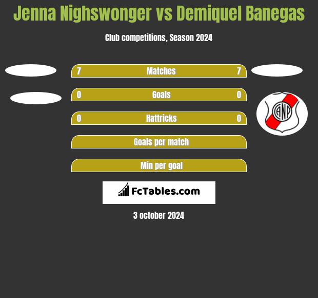 Jenna Nighswonger vs Demiquel Banegas h2h player stats