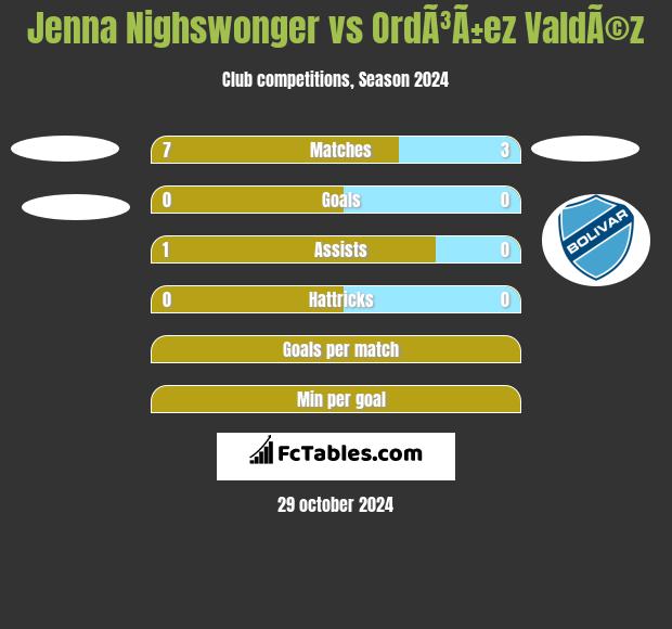 Jenna Nighswonger vs OrdÃ³Ã±ez ValdÃ©z h2h player stats