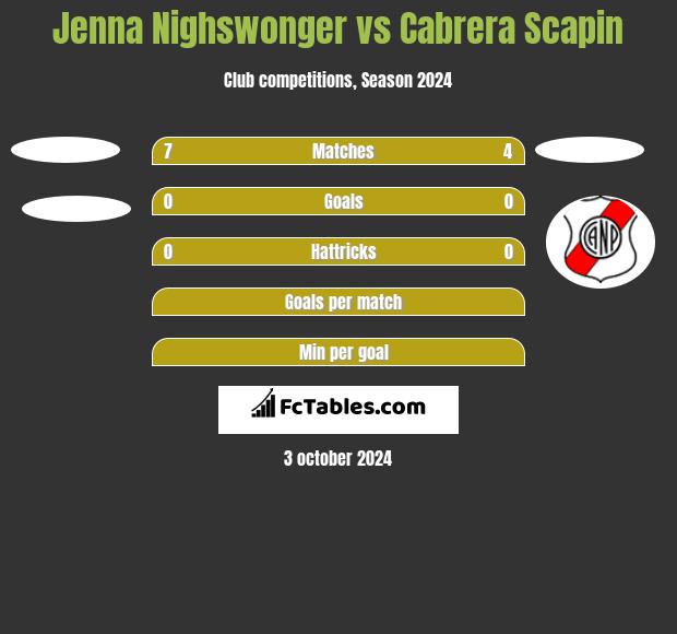 Jenna Nighswonger vs Cabrera Scapin h2h player stats