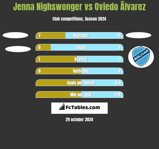 Jenna Nighswonger vs Oviedo Ãlvarez h2h player stats