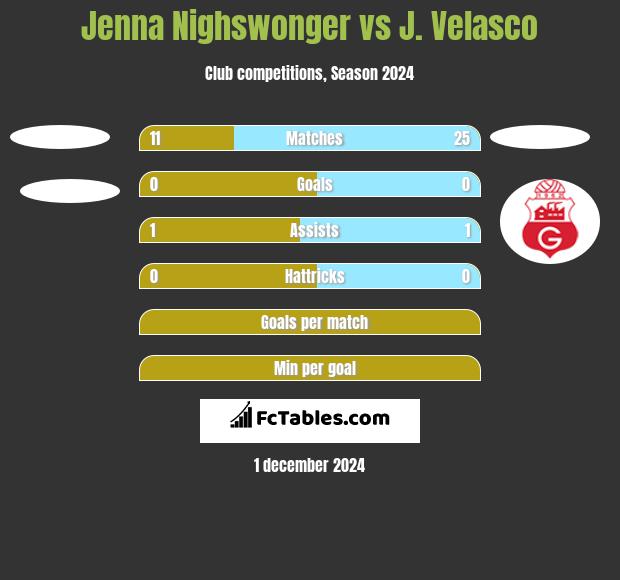 Jenna Nighswonger vs J. Velasco h2h player stats