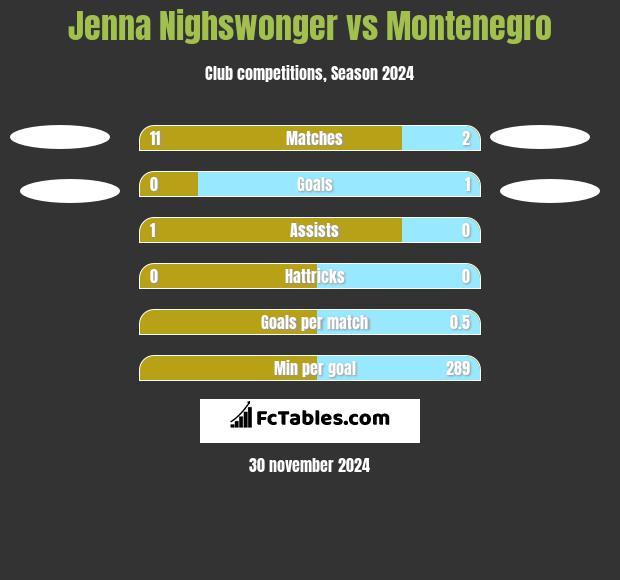 Jenna Nighswonger vs Montenegro h2h player stats