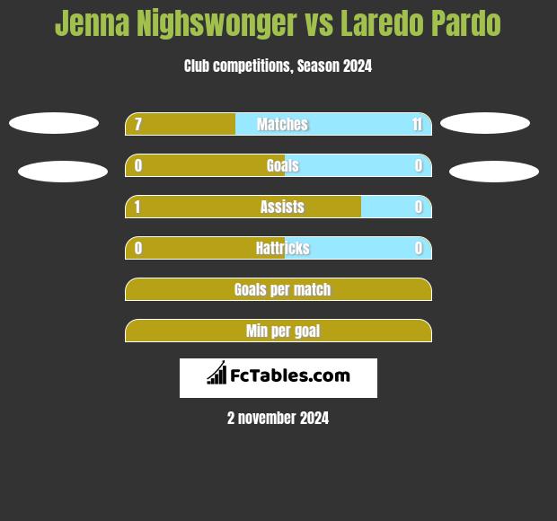 Jenna Nighswonger vs Laredo Pardo h2h player stats