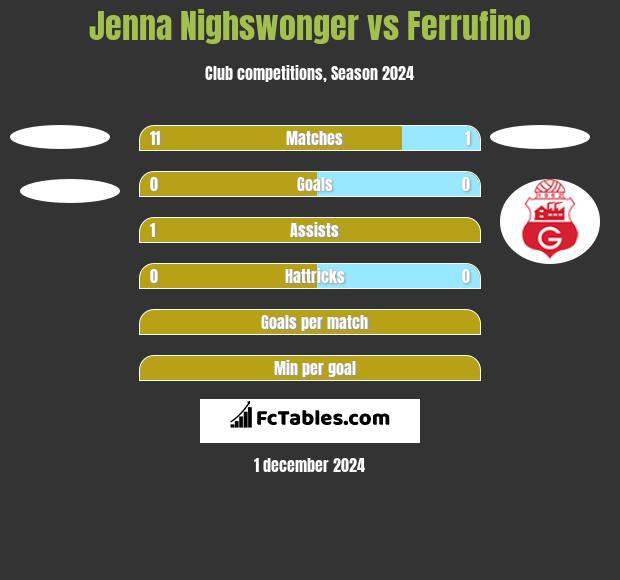 Jenna Nighswonger vs Ferrufino h2h player stats