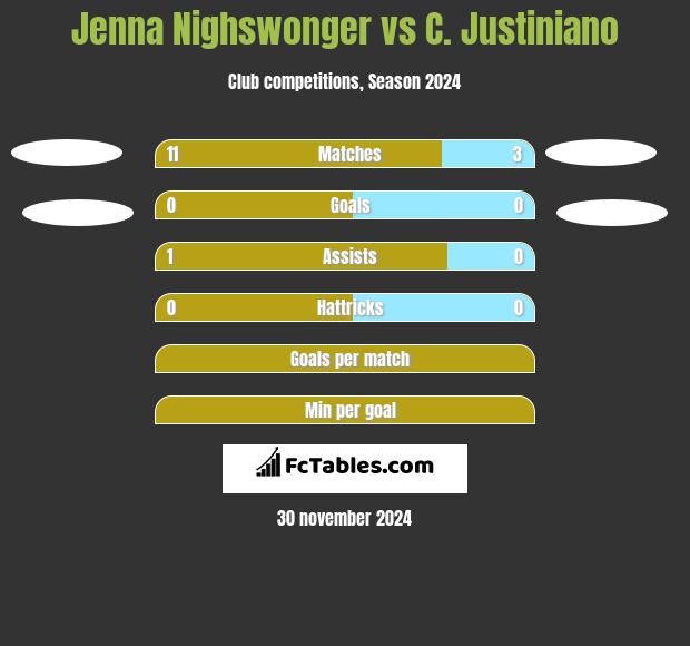 Jenna Nighswonger vs C. Justiniano h2h player stats